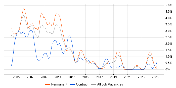 Job vacancy trend for Programmer in Northamptonshire Job vacancy trend for Programmer in Northamptonshire