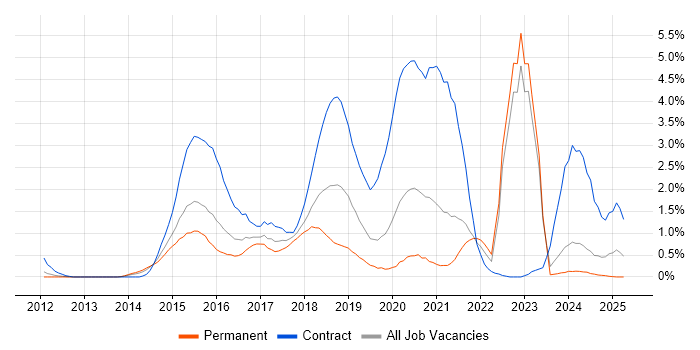 Job vacancy trend for Progress Chef in Northamptonshire Job vacancy trend for Progress Chef in Northamptonshire