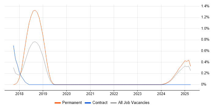 Job vacancy trend for Progressive Web App in Northamptonshire Job vacancy trend for Progressive Web App in Northamptonshire