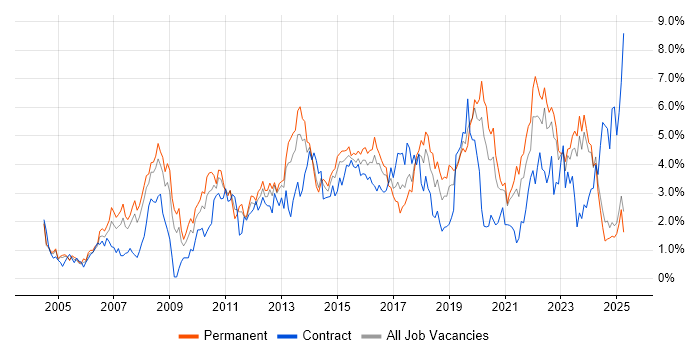 Job vacancy trend for Project Delivery in Northamptonshire Job vacancy trend for Project Delivery in Northamptonshire