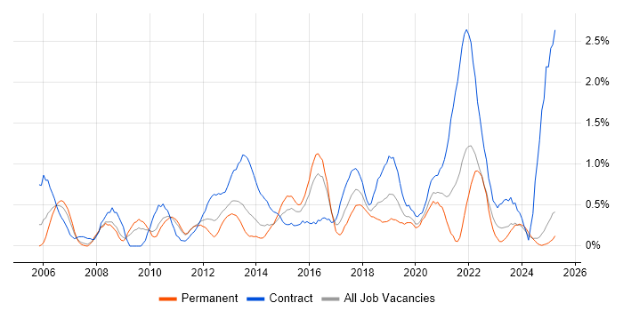 Job vacancy trend for Project Governance in Northamptonshire Job vacancy trend for Project Governance in Northamptonshire