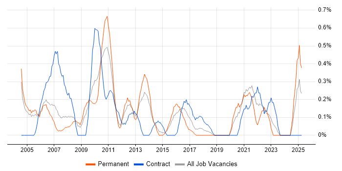 Job vacancy trend for Project Leader in Northamptonshire