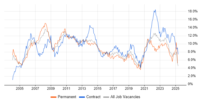 Job vacancy trend for Project Management in Northamptonshire Job vacancy trend for Project Management in Northamptonshire