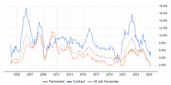 Job vacancy trend for Project Manager in Northamptonshire Job vacancy trend for Project Manager in Northamptonshire