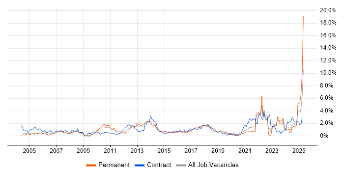 Job vacancy trend for Project Planning in Northamptonshire Job vacancy trend for Project Planning in Northamptonshire
