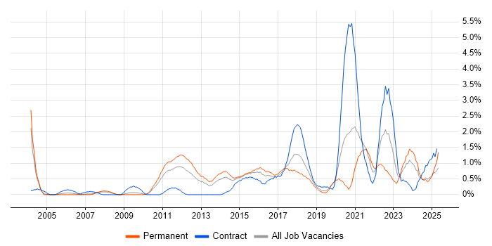 Job vacancy trend for Prototyping in Northamptonshire Job vacancy trend for Prototyping in Northamptonshire