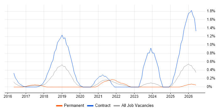 PSD2 job vacancy trend in Northamptonshire