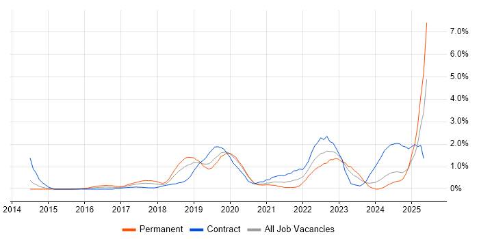 Job vacancy trend for Public Cloud in Northamptonshire Job vacancy trend for Public Cloud in Northamptonshire