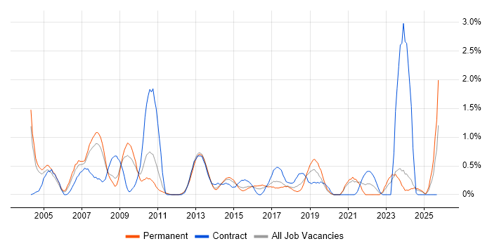 Publishing job vacancy trend in Northamptonshire