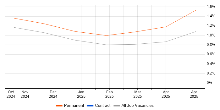 Job vacancy trend for Pulumi in Northamptonshire Job vacancy trend for Pulumi in Northamptonshire