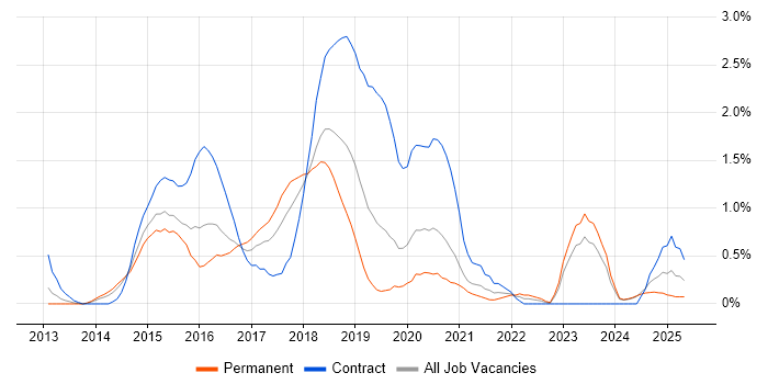 Job vacancy trend for Puppet in Northamptonshire