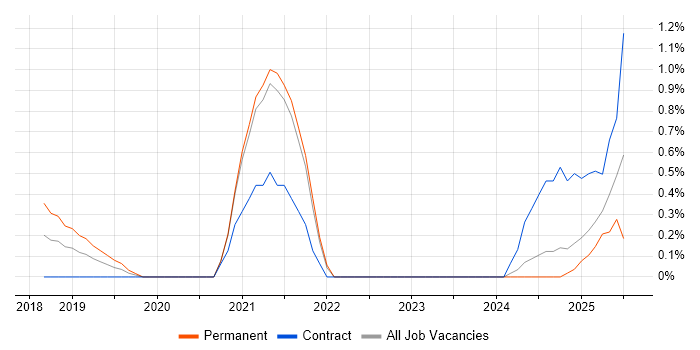 Job vacancy trend for PySpark in Northamptonshire Job vacancy trend for PySpark in Northamptonshire
