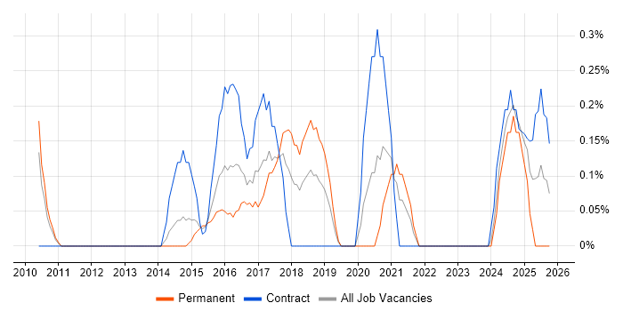 Python Developer job vacancy trend in Northamptonshire