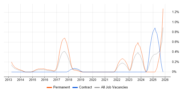 Python Engineer job vacancy trend in Northamptonshire