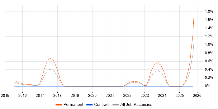 Python Software Engineer job vacancy trend in Northamptonshire