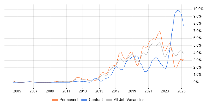 Job vacancy trend for Python in Northamptonshire Job vacancy trend for Python in Northamptonshire