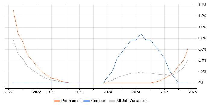 Job vacancy trend for PyTorch in Northamptonshire Job vacancy trend for PyTorch in Northamptonshire