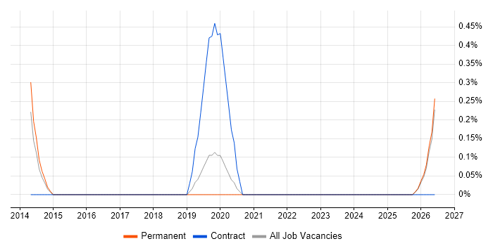 QA Automation Engineer job vacancy trend in Northamptonshire