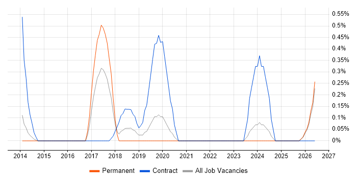 QA Automation job vacancy trend in Northamptonshire