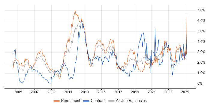 Job vacancy trend for QA in Northamptonshire Job vacancy trend for QA in Northamptonshire