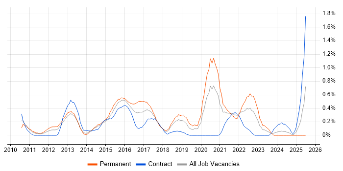 Job vacancy trend for QlikView in Northamptonshire Job vacancy trend for QlikView in Northamptonshire
