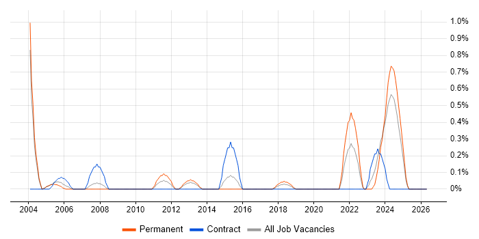 QMS job vacancy trend in Northamptonshire