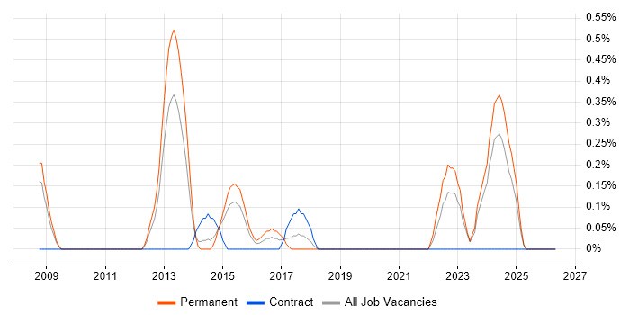 Qt job vacancy trend in Northamptonshire