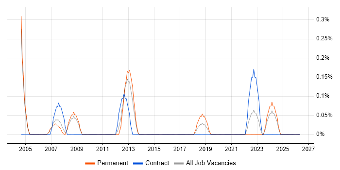 Quality Engineer job vacancy trend in Northamptonshire
