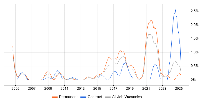 Job vacancy trend for R in Northamptonshire Job vacancy trend for R in Northamptonshire