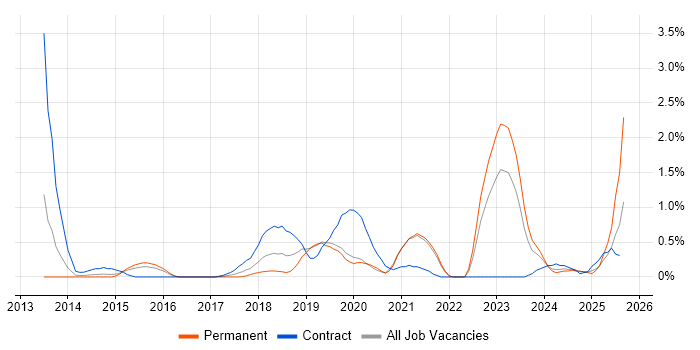 Job vacancy trend for RabbitMQ in Northamptonshire