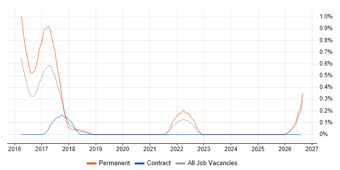 Ranorex job vacancy trend in Northamptonshire