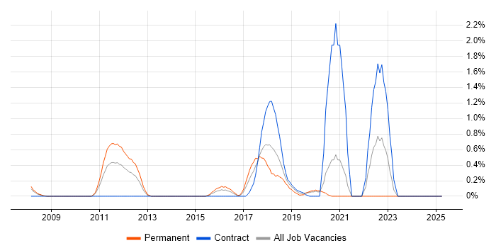 Job vacancy trend for Rapid Prototyping in Northamptonshire