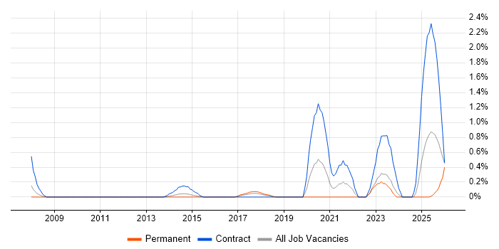 RBAC job vacancy trend in Northamptonshire