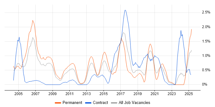 Job vacancy trend for RDBMS in Northamptonshire Job vacancy trend for RDBMS in Northamptonshire