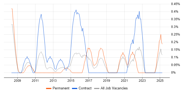 Job vacancy trend for Re-Platforming in Northamptonshire