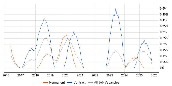 React Native job vacancy trend in Northamptonshire