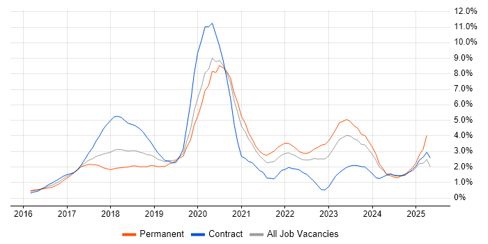 Job vacancy trend for React in Northamptonshire