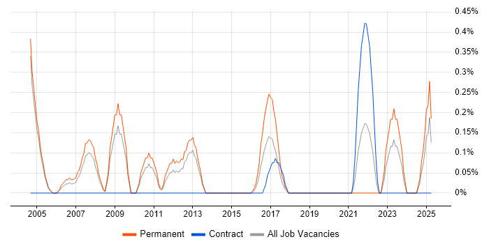 Job vacancy trend for Recruitment Consultant in Northamptonshire Job vacancy trend for Recruitment Consultant in Northamptonshire