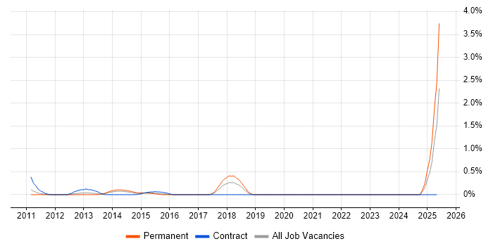 Job vacancy trend for Red Hat Satellite in Northamptonshire Job vacancy trend for Red Hat Satellite in Northamptonshire