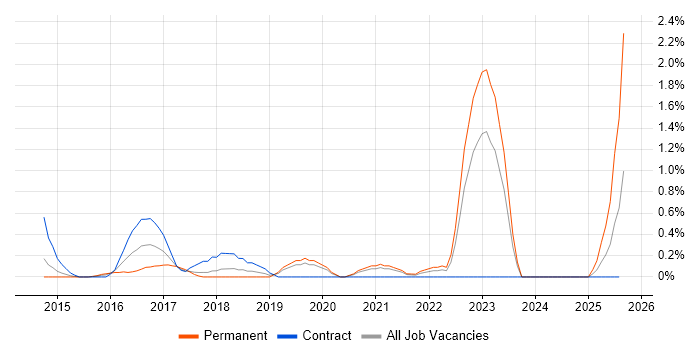 Job vacancy trend for Redis in Northamptonshire