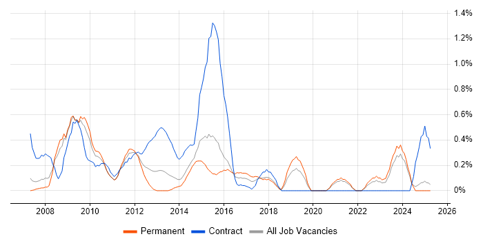 Job vacancy trend for RedPrairie in Northamptonshire Job vacancy trend for RedPrairie in Northamptonshire