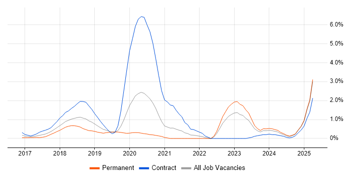 Job vacancy trend for Redux in Northamptonshire