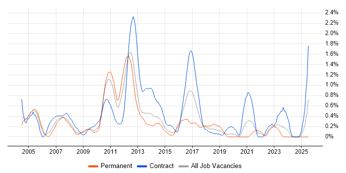 Job vacancy trend for Regression Testing in Northamptonshire Job vacancy trend for Regression Testing in Northamptonshire