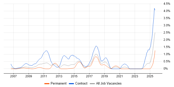 Regulatory Change job vacancy trend in Northamptonshire