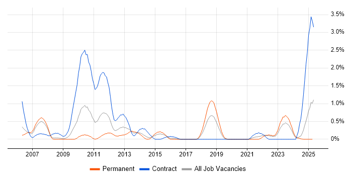 Job vacancy trend for Regulatory Compliance in Northamptonshire Job vacancy trend for Regulatory Compliance in Northamptonshire