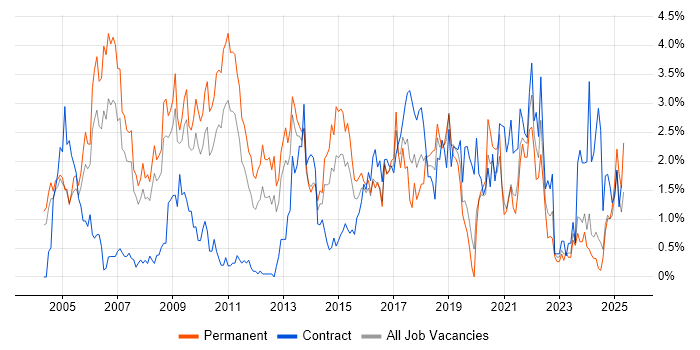 Job vacancy trend for Relational Database in Northamptonshire