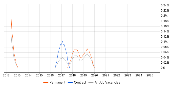 Job vacancy trend for Release Automation in Northamptonshire