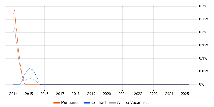 Job vacancy trend for Release Engineer in Northamptonshire