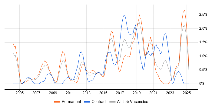 Job vacancy trend for Release Management in Northamptonshire Job vacancy trend for Release Management in Northamptonshire
