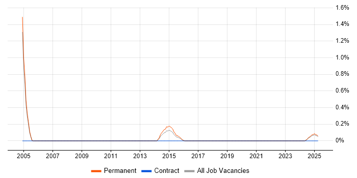 Job vacancy trend for Remarketing in Northamptonshire Job vacancy trend for Remarketing in Northamptonshire